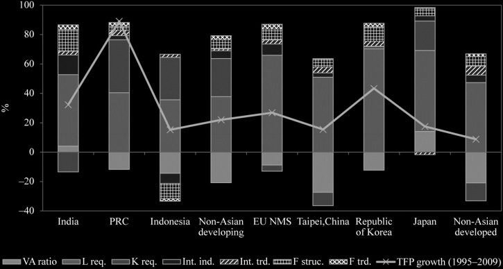 Decomposing Total Factor Productivity Growth image