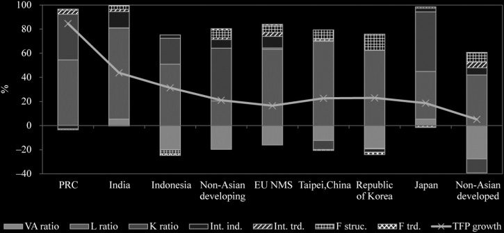 Decomposing Total Factor Productivity Growth image