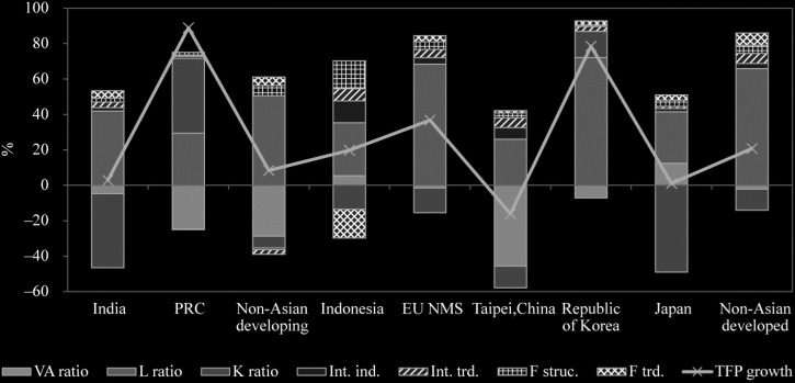 Decomposing Total Factor Productivity Growth image