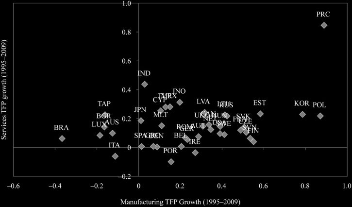 Decomposing Total Factor Productivity Growth image