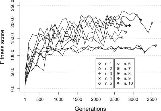 Evolving Homogeneous image