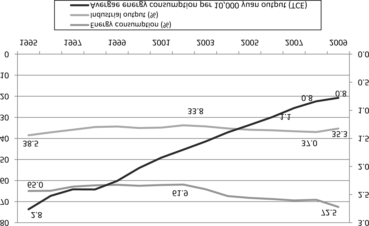 Energy Efªciency and Economic Development in China image