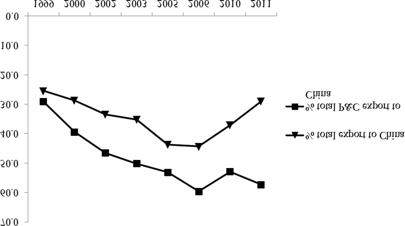 Re-examining the Impact of ACFTA on ASEAN’s Exports of Manufactured Goods to China image