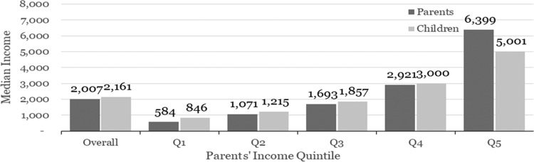 Climbing the Ladder: Socioeconomic image