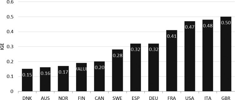 Climbing the Ladder: Socioeconomic image