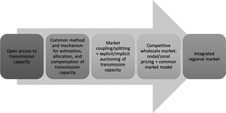 Market Design for Multilateral Trade of image