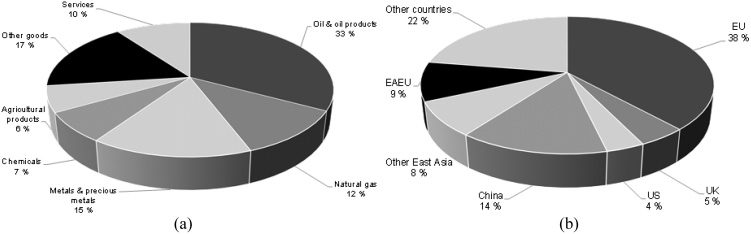 How Important Are Russia’s External image