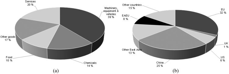 How Important Are Russia’s External image