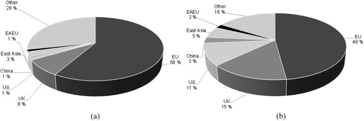 How Important Are Russia’s External image