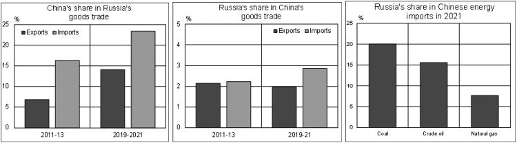 How Important Are Russia’s External image