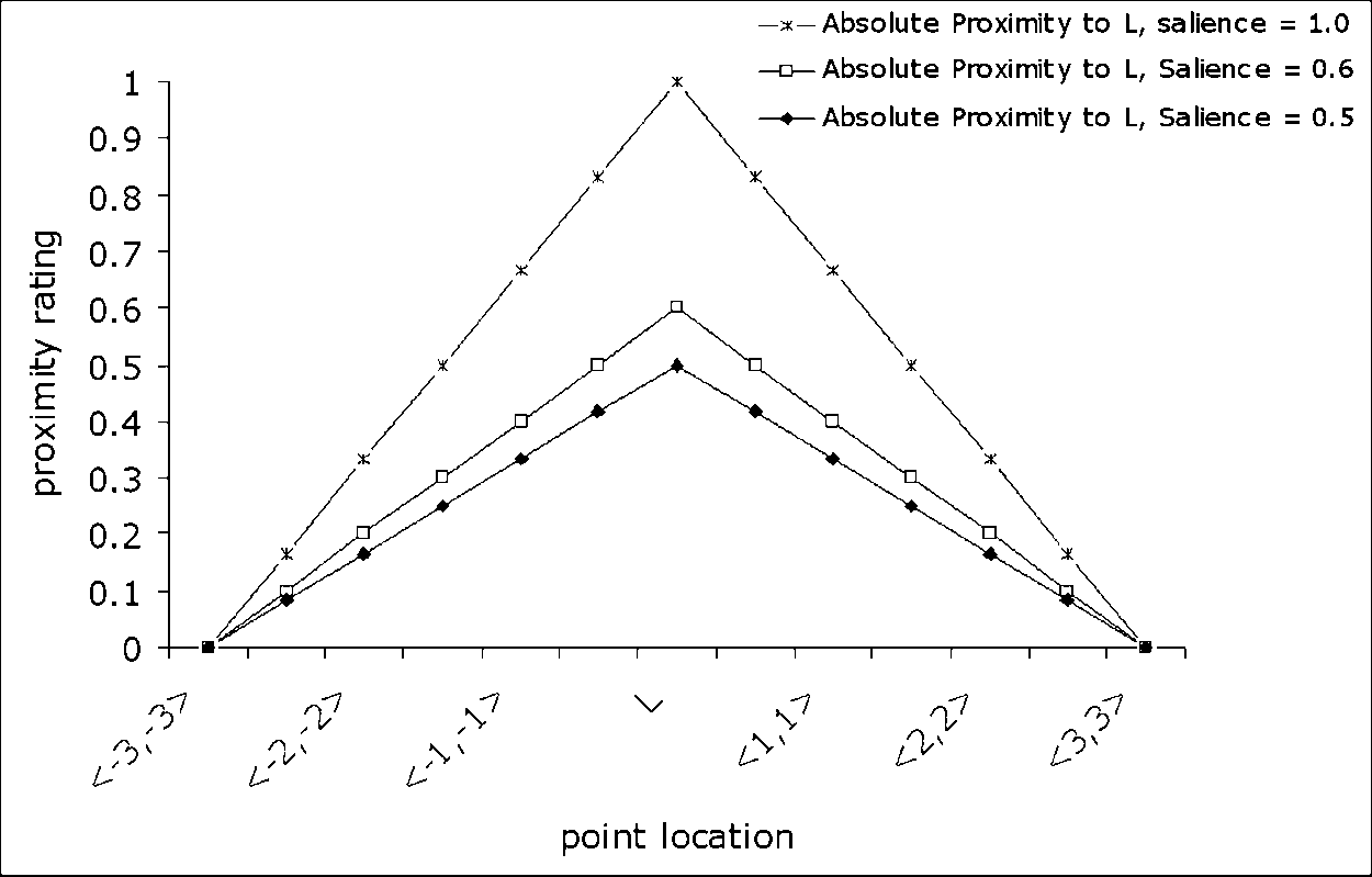 Applying Computational Models of Spatial image