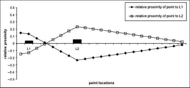 Applying Computational Models of Spatial image