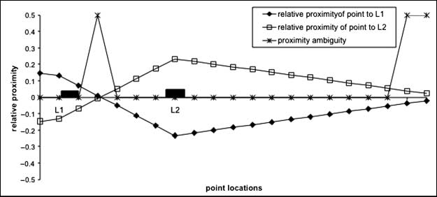 Applying Computational Models of Spatial image