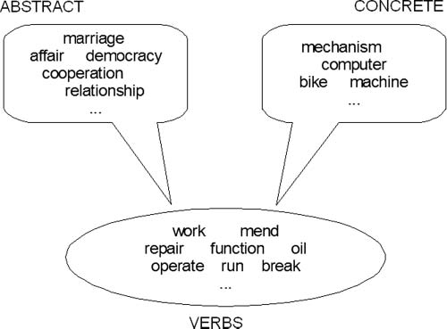 Statistical Metaphor Processing image