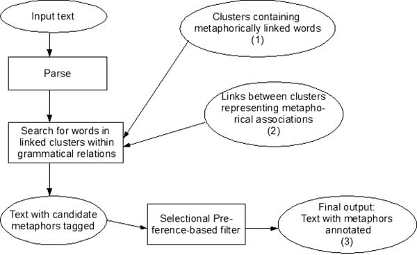 Statistical Metaphor Processing image