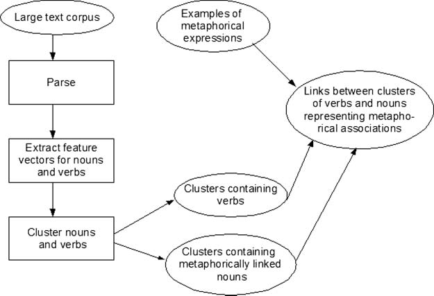 Statistical Metaphor Processing image