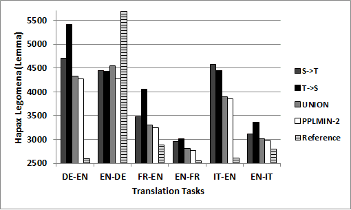 Improving Statistical Machine image