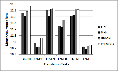 Improving Statistical Machine image