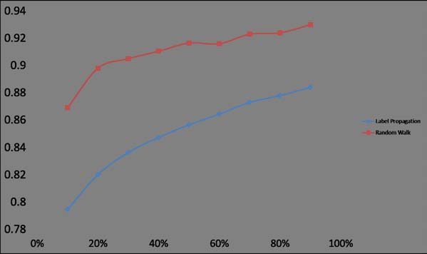 A Random Walk–Based Model for image