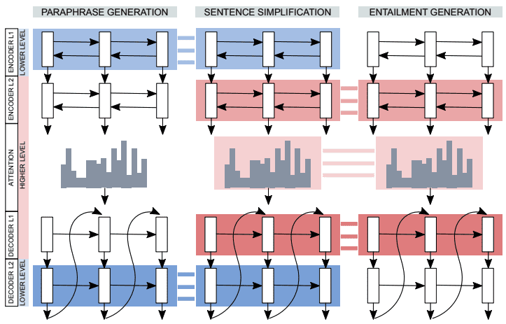 Data-Driven Sentence Simpliﬁcation: Survey image