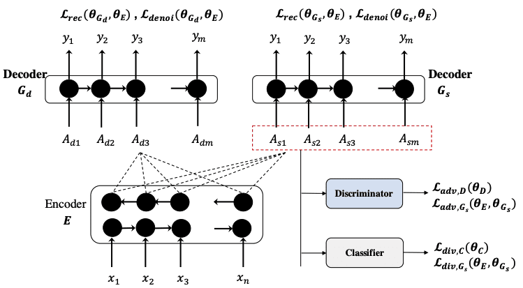 Data-Driven Sentence Simpliﬁcation: Survey image