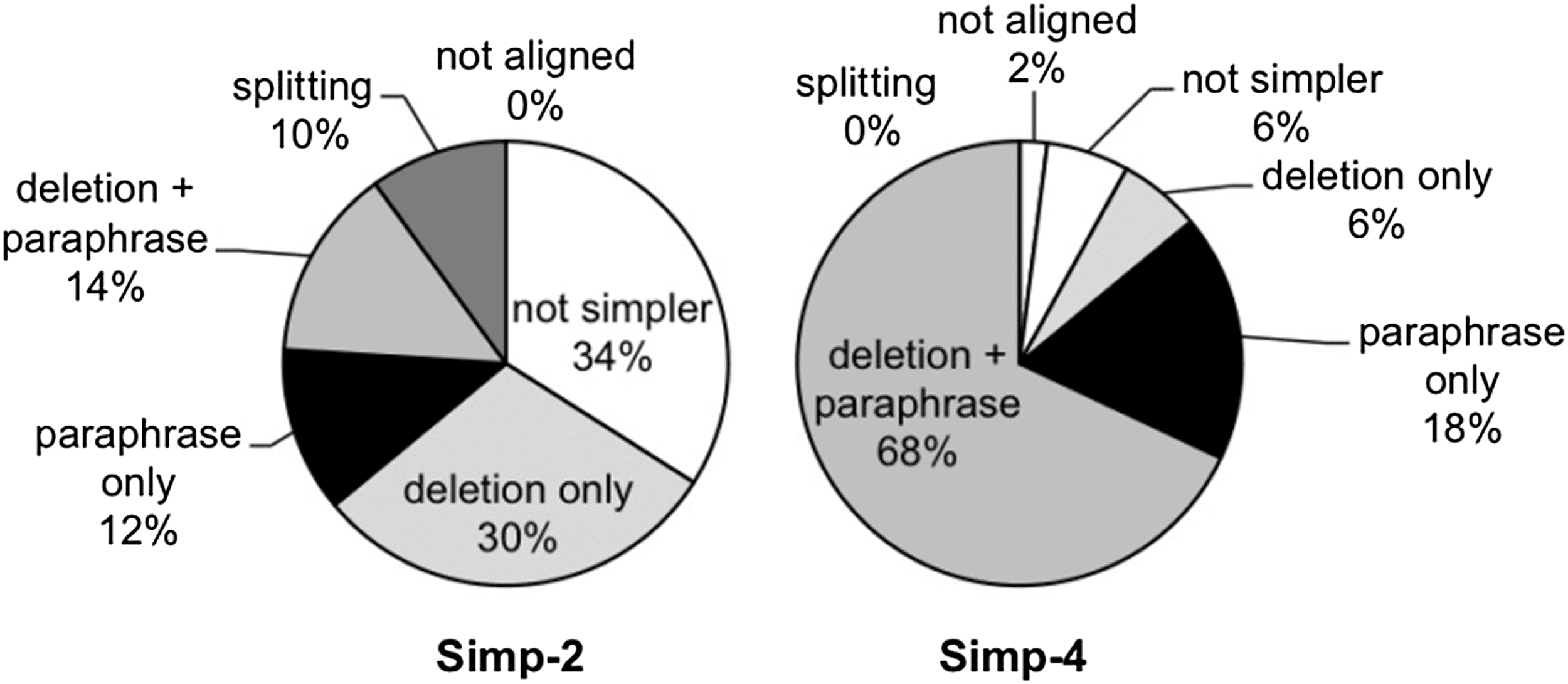 Data-Driven Sentence Simpliﬁcation: Survey image