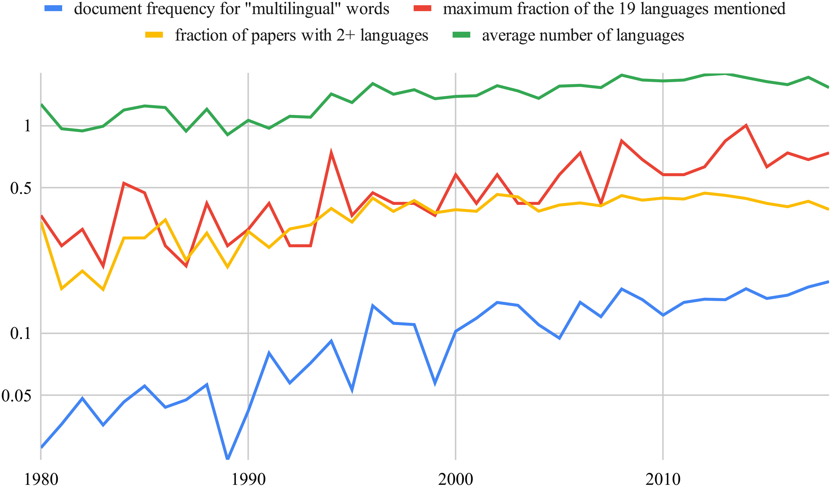 Multilingual and Interlingual Semantic image