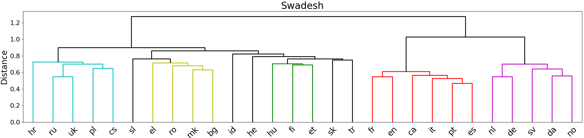 Semantic Drift in Multilingual image