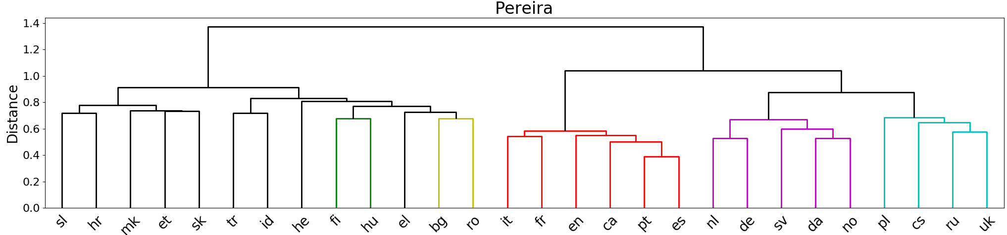 Semantic Drift in Multilingual image