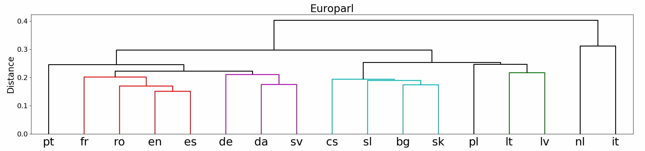 Semantic Drift in Multilingual image