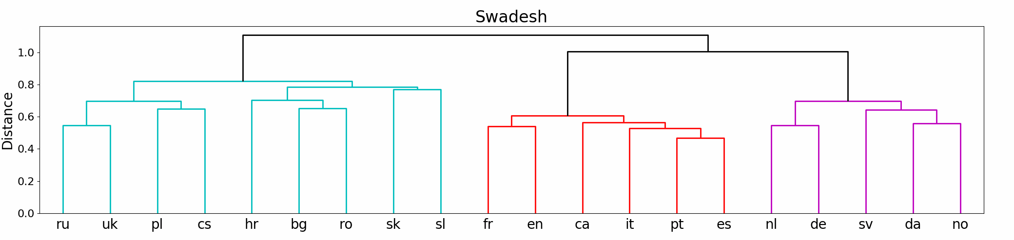 Semantic Drift in Multilingual image