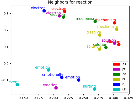 Semantic Drift in Multilingual image