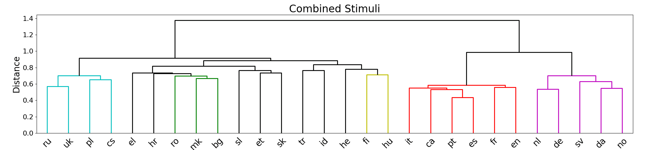 Semantic Drift in Multilingual image