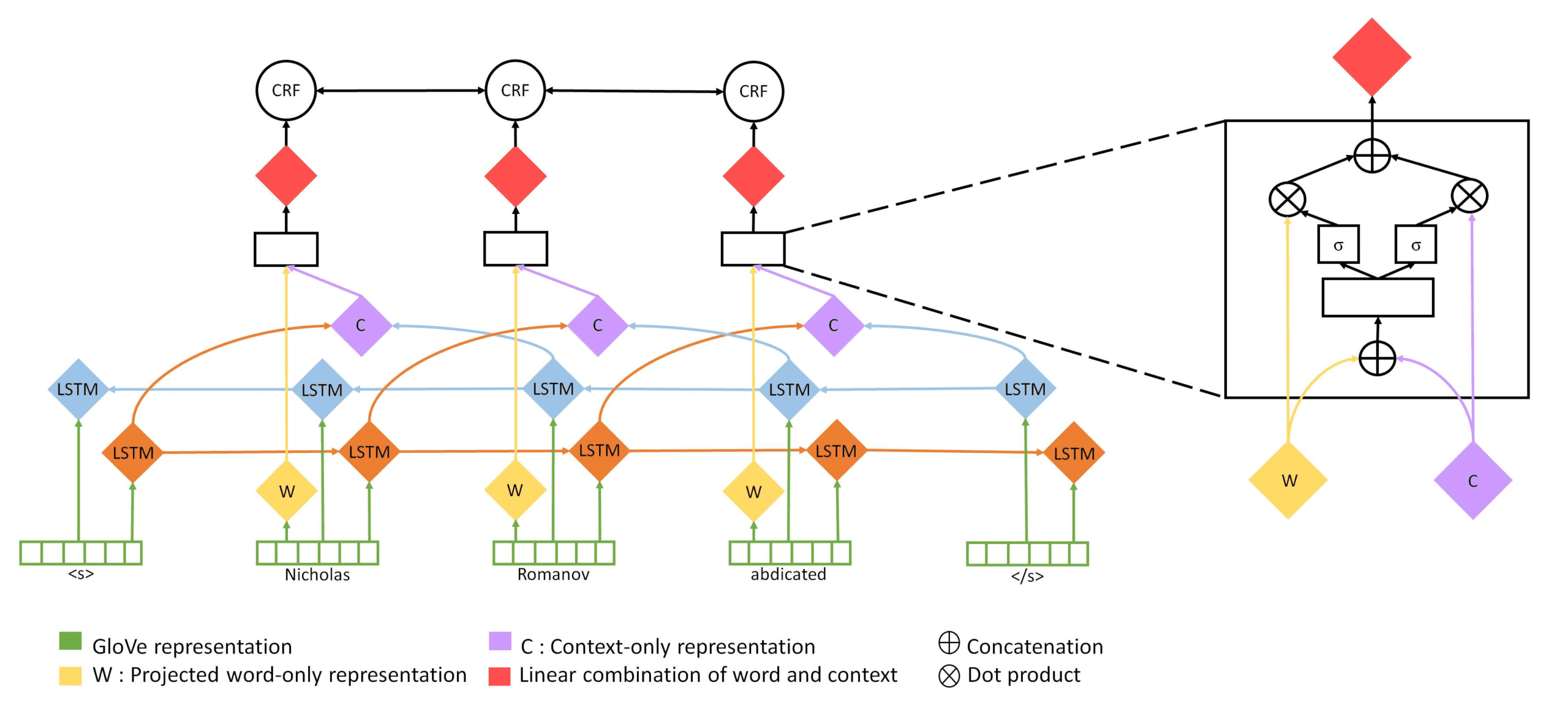 Interpretability Analysis for Named Entity image