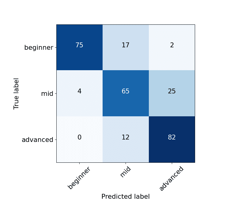 Supervised and Unsupervised Neural image