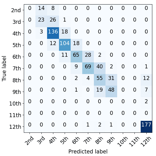 Supervised and Unsupervised Neural image