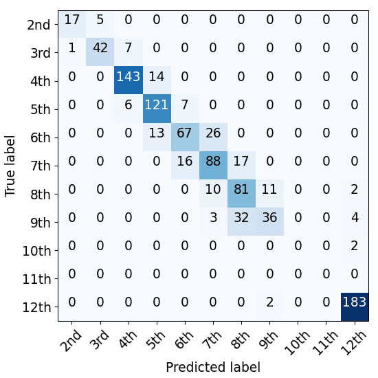 Supervised and Unsupervised Neural image