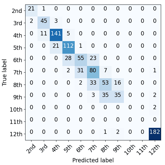 Supervised and Unsupervised Neural image