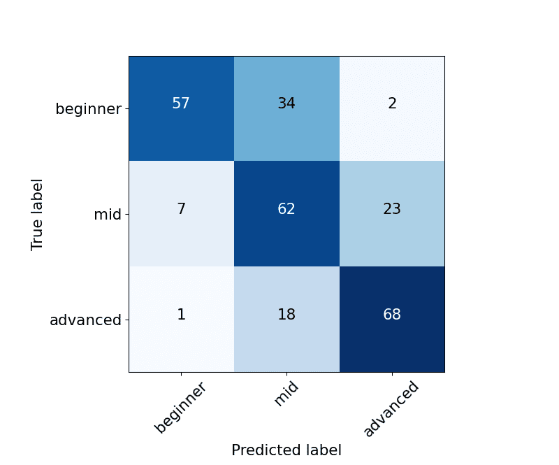 Supervised and Unsupervised Neural image