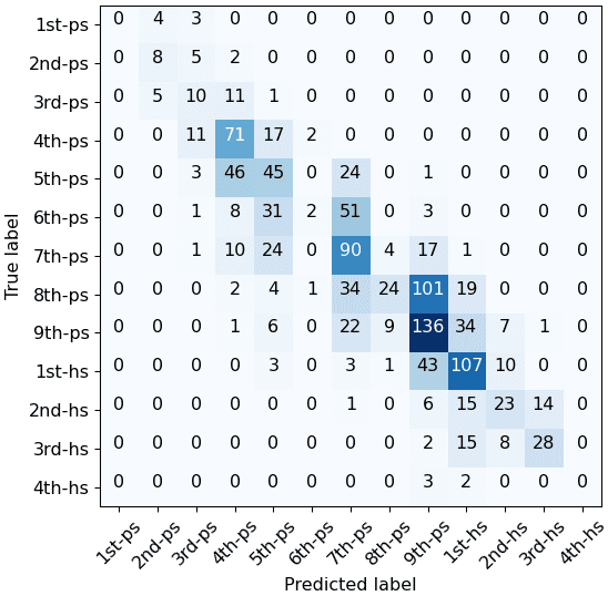 Supervised and Unsupervised Neural image