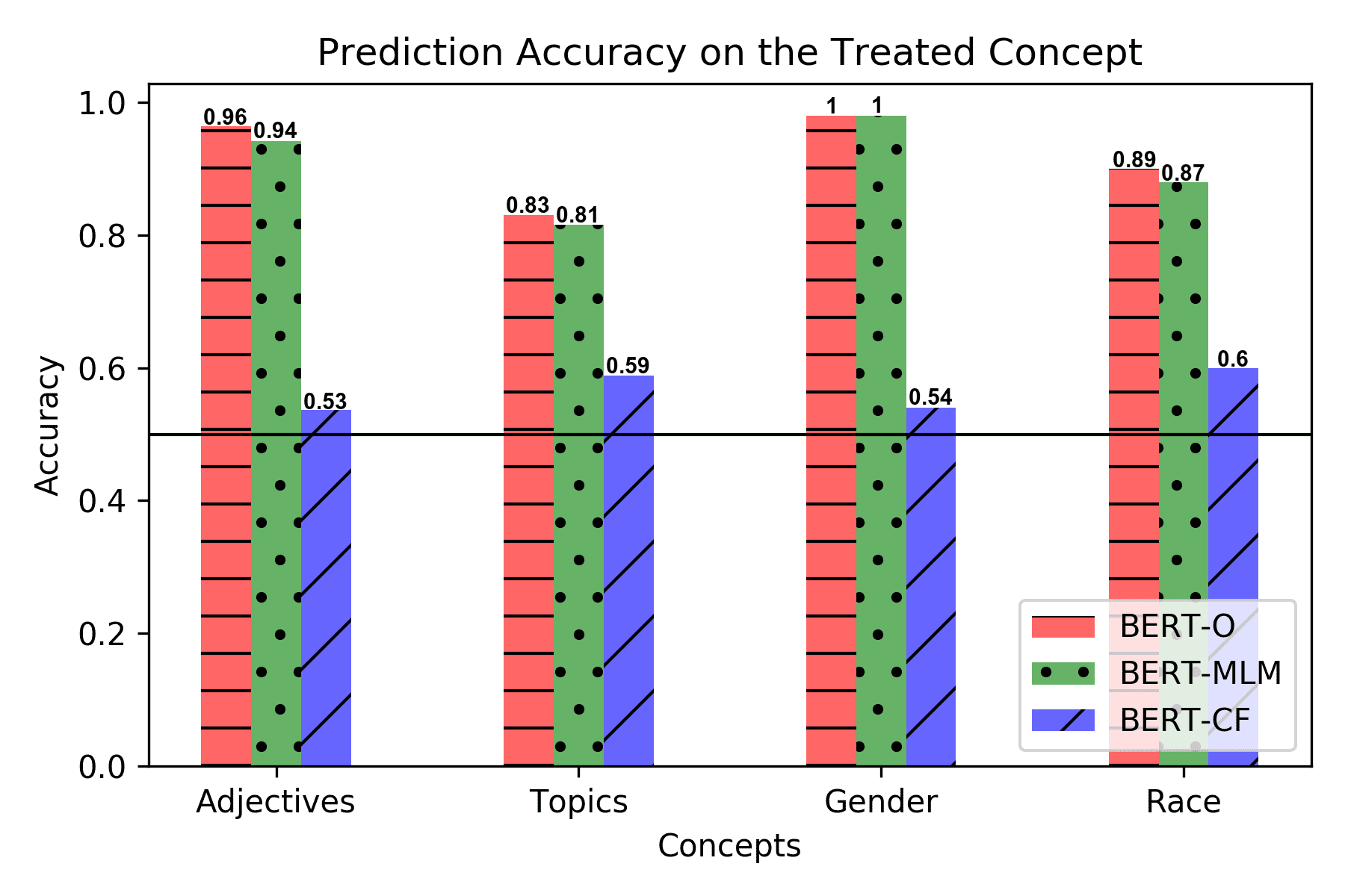 CausaLM: Causal Model Explanation image