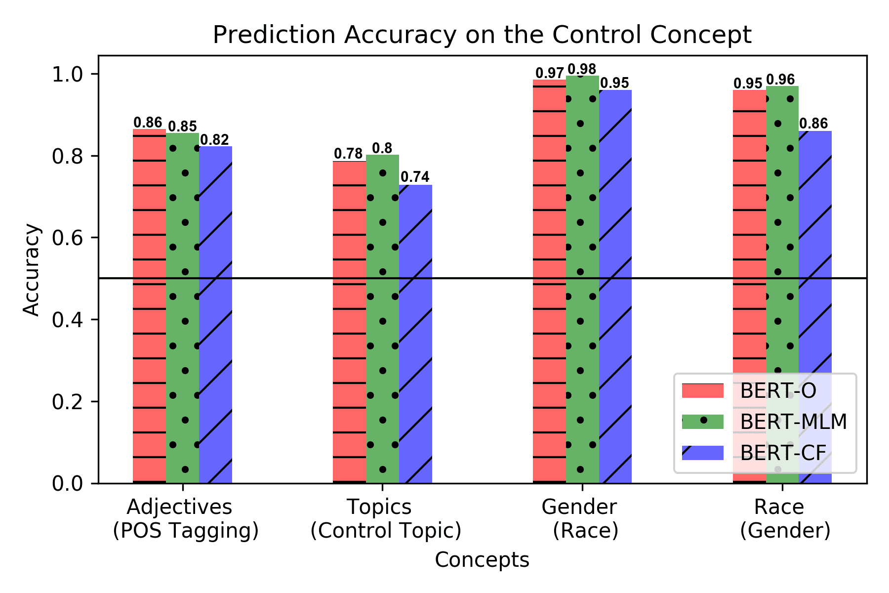 CausaLM: Causal Model Explanation image