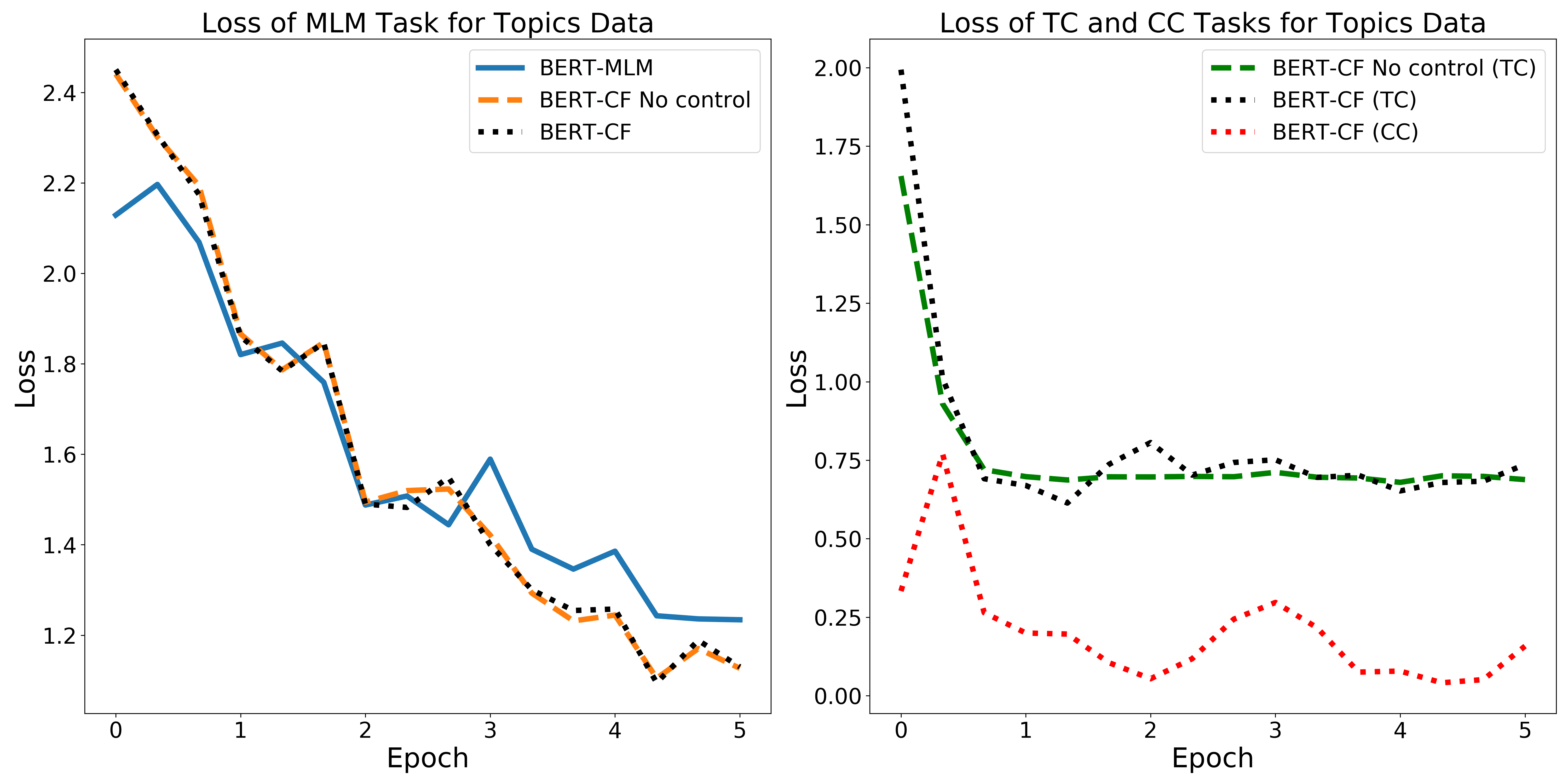 CausaLM: Causal Model Explanation image