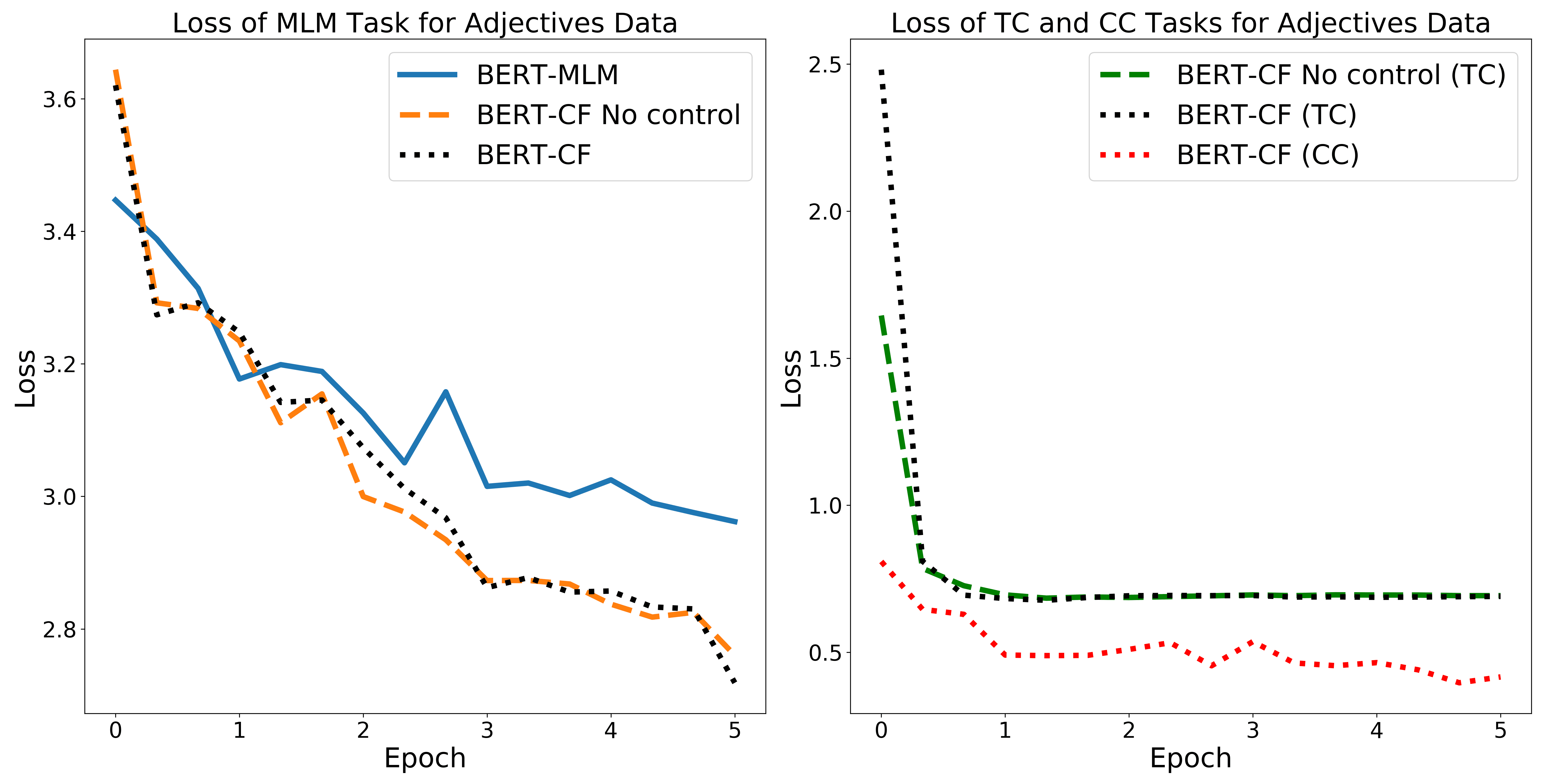 CausaLM: Causal Model Explanation image