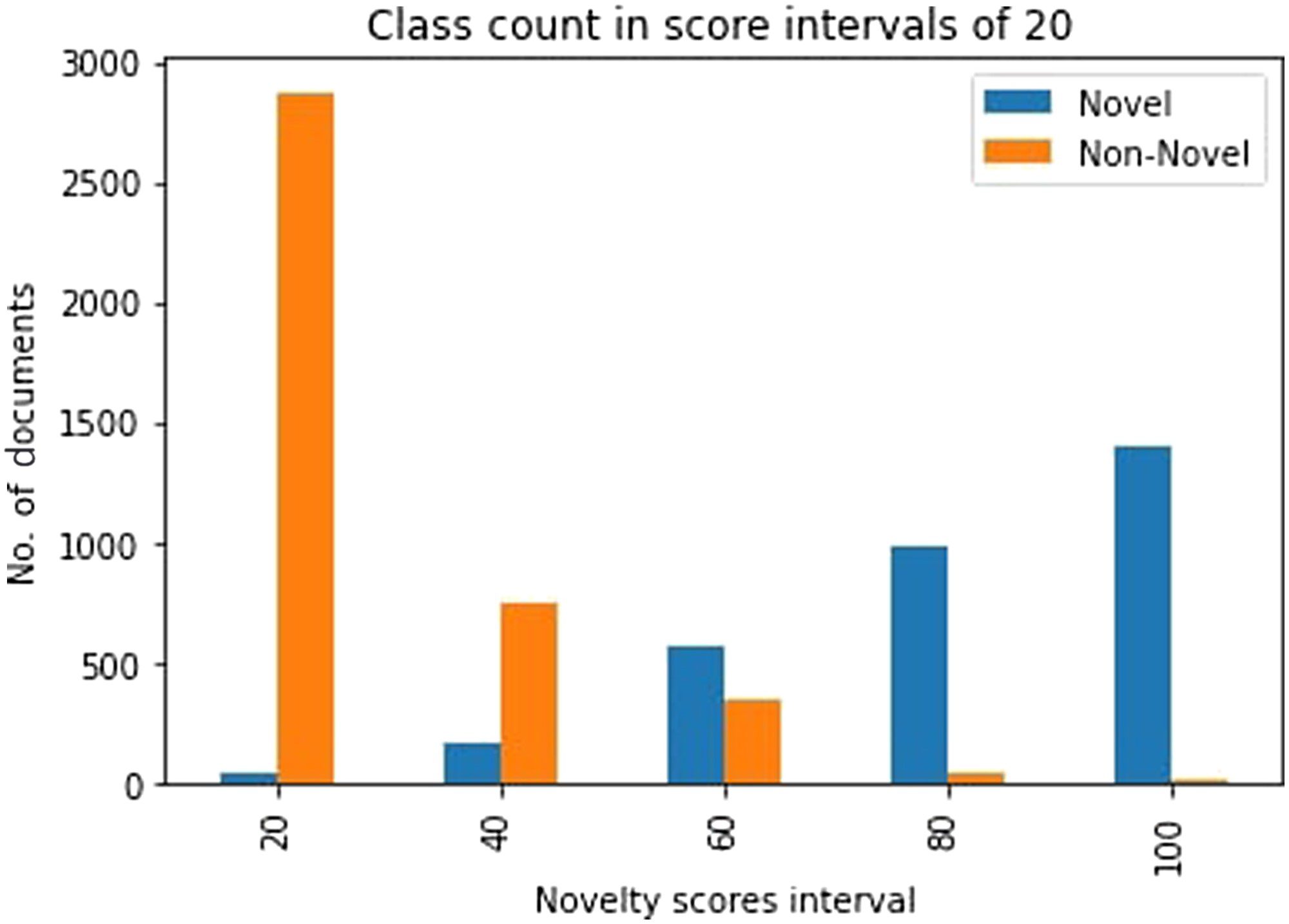 Novelty Detection: A Perspective from image