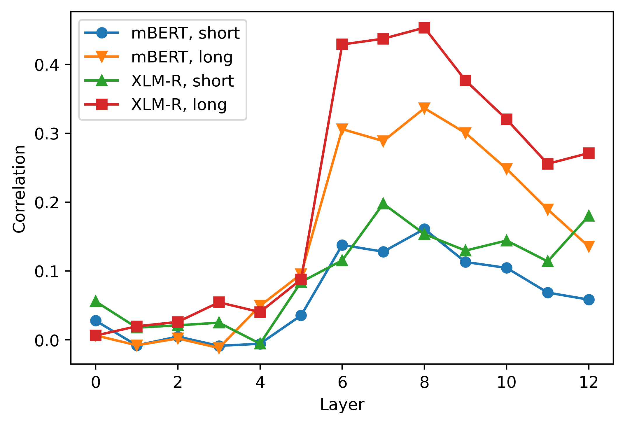 Data-driven Cross-lingual Syntax: image