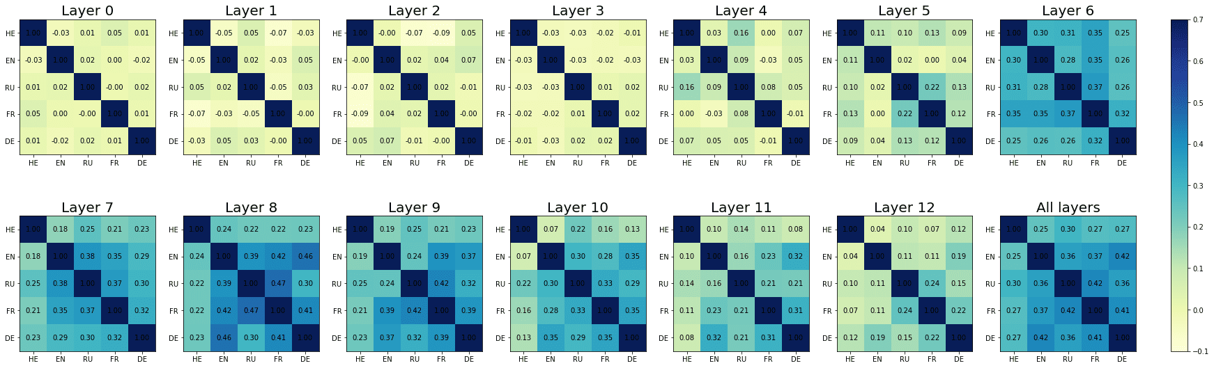 Data-driven Cross-lingual Syntax: image