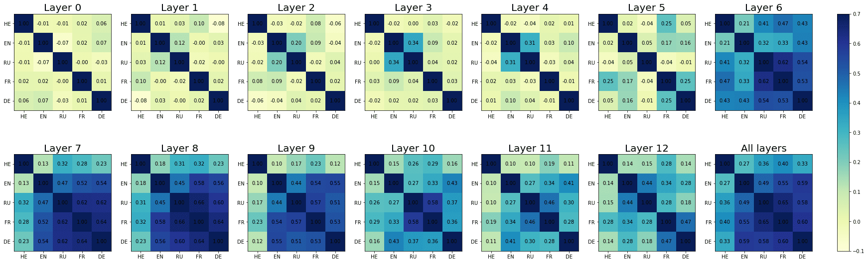 Data-driven Cross-lingual Syntax: image