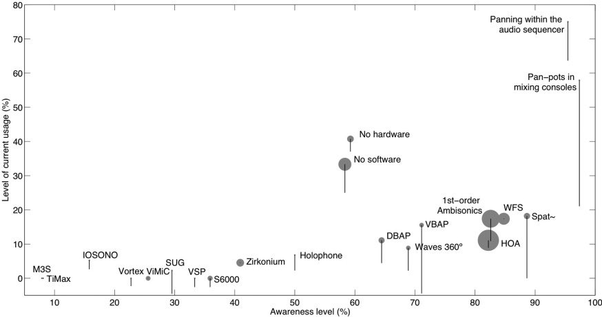 Current Technologies and image