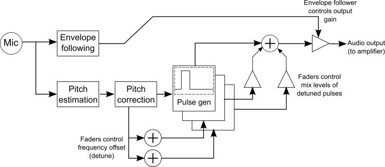 Trumpet Augmentation and image